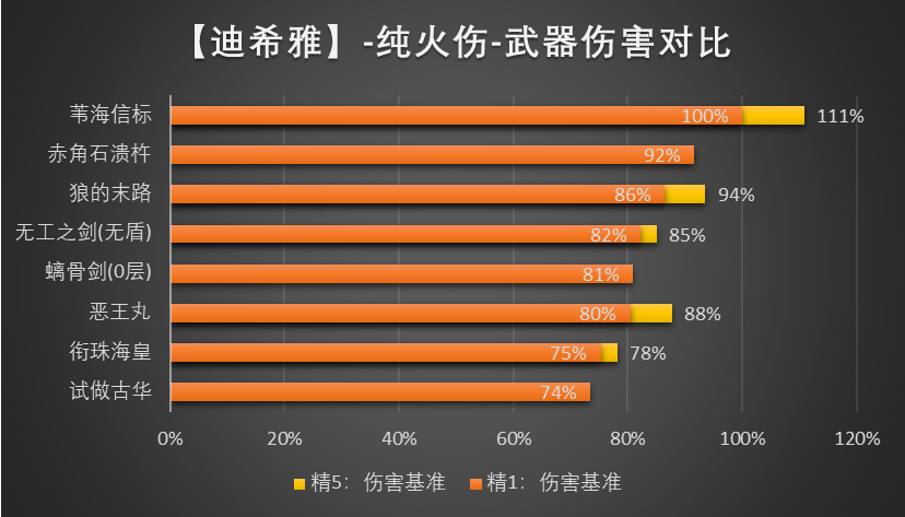 原神迪希雅选什么武器比较好