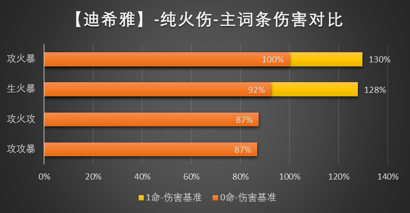 原神迪希雅圣遗物怎么搭配