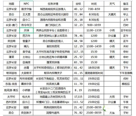 长安幻想花朝奇闻线索在哪找