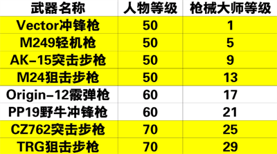 《黎明觉醒》枪械大师解锁方法介绍