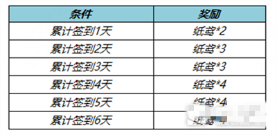 《王者荣耀》拾翠踏青送皮肤宝箱活动介绍