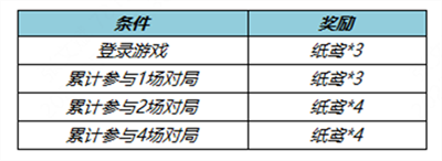 《王者荣耀》拾翠踏青送皮肤宝箱活动介绍