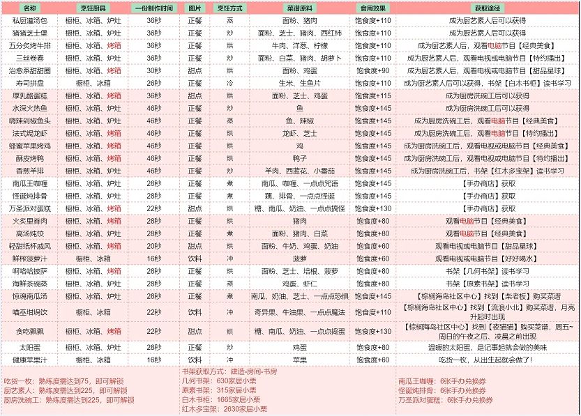 以闪亮之名食谱大全 食谱怎么获得？[多图]