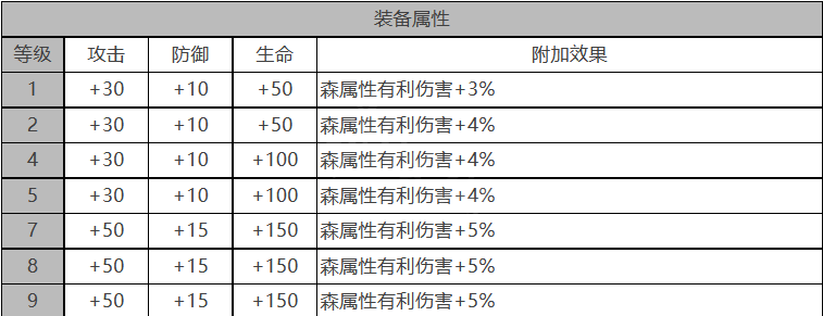 白夜极光海蒂角色面板是多少