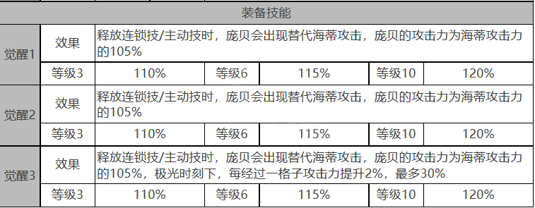 白夜极光海蒂角色面板是多少