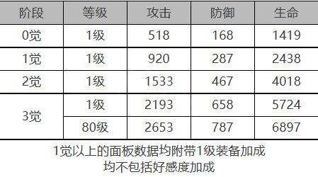 白夜极光海蒂角色面板是多少