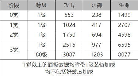 白夜极光贝瑞尔角色属性如何