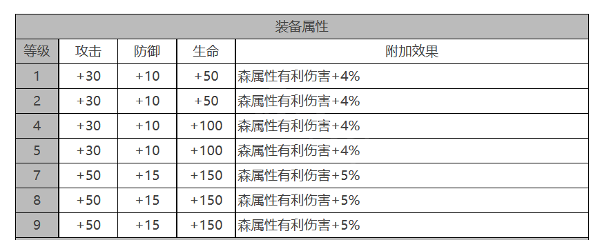 白夜极光MONA角色面板属性是多少