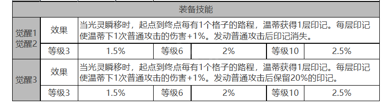 白夜极光温蒂值不值得培养