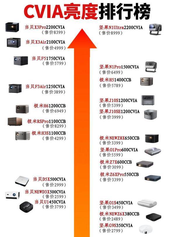 CVIA亮度排行榜来了!家用投影仪亮度怎么看,一图轻松搞定