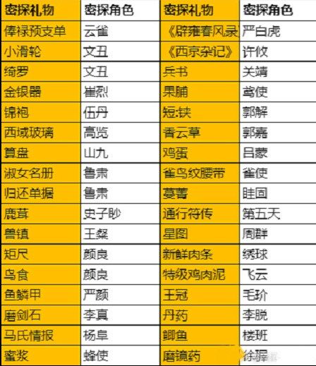 代号鸢阿蝉送礼攻略 代号鸢阿蝉送礼送什么[多图]