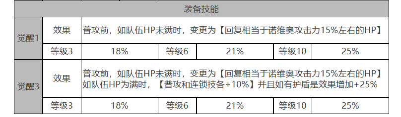 白夜极光诺维亚强度如何