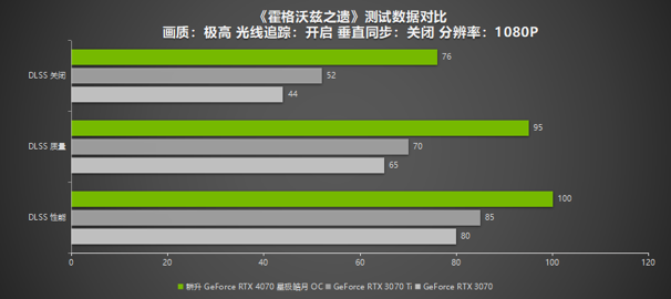 耕升 GeForce RTX 4070 星极皓月 OC给玩家带来DLSS3+2K光追百帧游戏体验