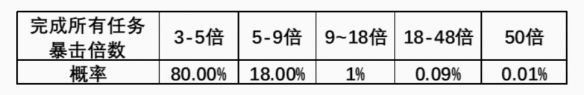 王者荣耀积分暴暴暴活动攻略2023 积分暴暴暴活动玩法[多图]