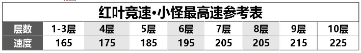 阴阳师红叶竞速阵容怎么搭配