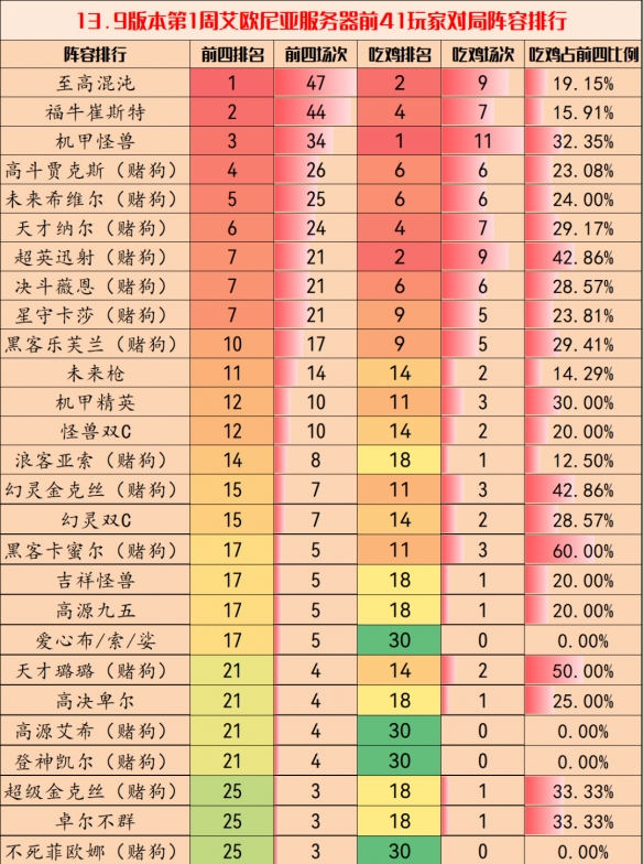 云顶之弈手游13.9最强阵容排行一览 13.9版本上分阵容推荐分享[多图]