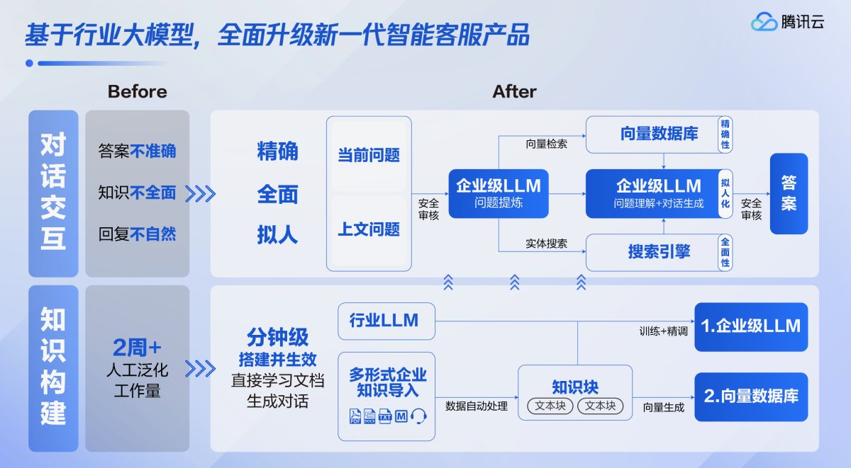 腾讯企点客服接待与营销分析能力升级！企业操作更高效、人机交互更智能