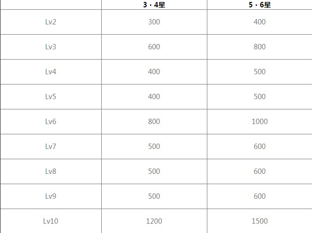 白夜极光装备强化需要消耗什么东西