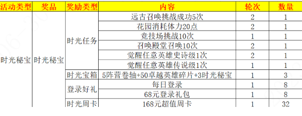 超能世界时光秘宝活动怎么玩