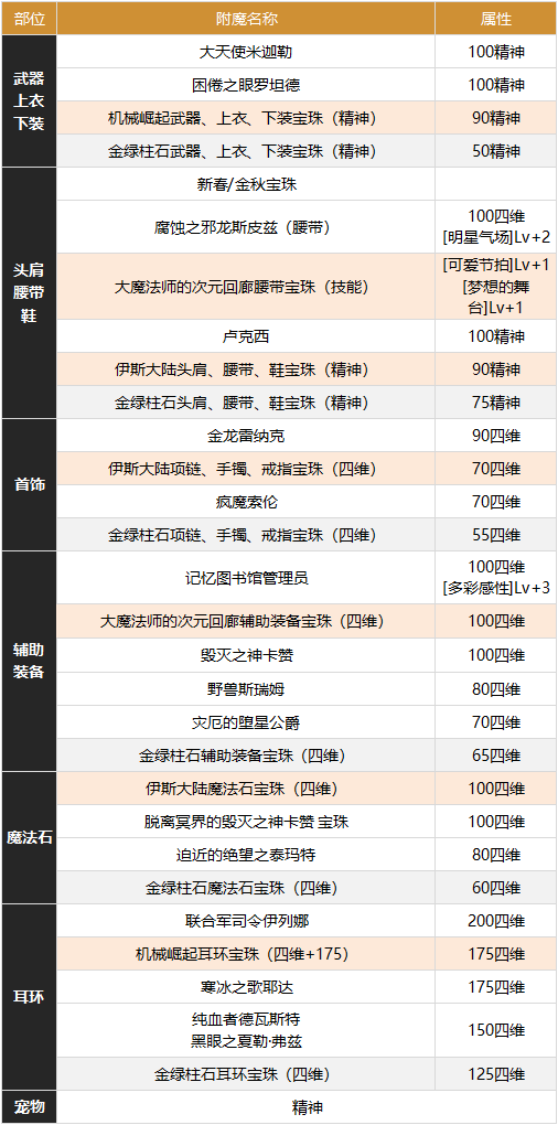 dnf缪斯攻略 缪斯装备/护石符文/流派/徽章/BUFF换装/附魔玩法汇总[多图]