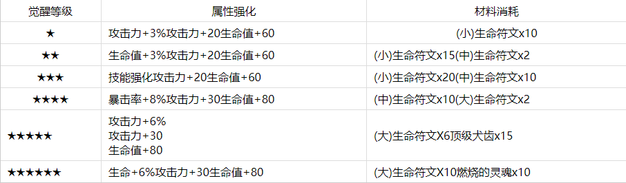 第七史诗伊赛莉亚觉醒材料有哪些