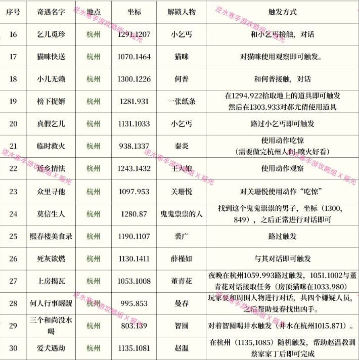 逆水寒手游奇遇大全 奇遇任务攻略表格最新版[多图]