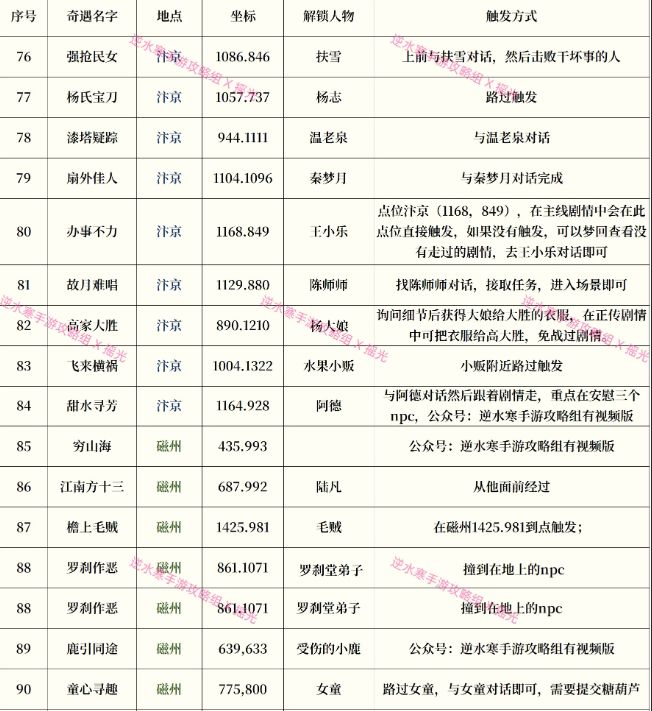 逆水寒手游奇遇大全 奇遇任务攻略表格最新版[多图]