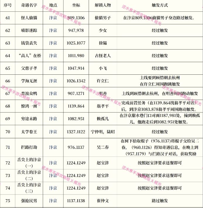 逆水寒手游奇遇大全 奇遇任务攻略表格最新版[多图]