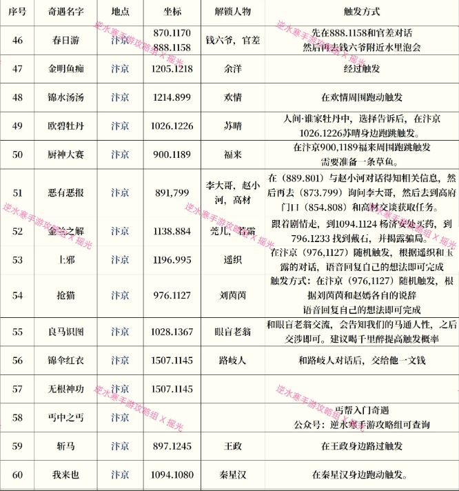 逆水寒手游奇遇大全 奇遇任务攻略表格最新版[多图]