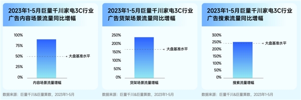 巨量算数「赛道名片」家电 3C 行业专刊发布，加速家电3C行业增长