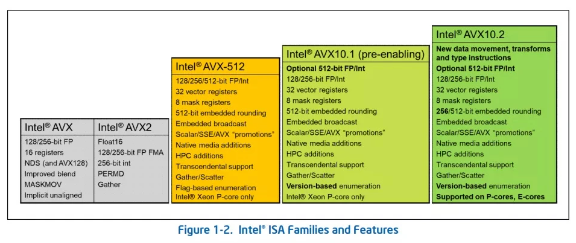 英特尔发布全新高级性能指令集APX，开启AVX10时代