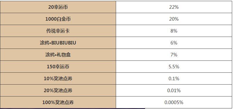 逃跑吧少年五周年大转盘活动攻略 五周年大转盘时间以及奖励分享[多图]