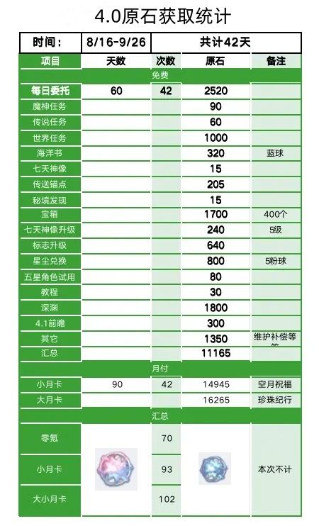 原神4.0抽卡建议 4.0抽卡规划攻略[多图]