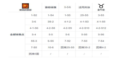 第七史诗燃烧的愤怒在哪刷