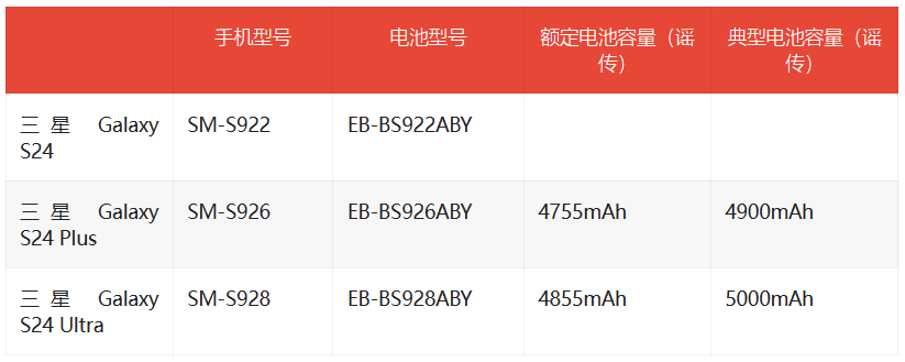 三星Galaxy S24系列电池容量曝光：细节待确认