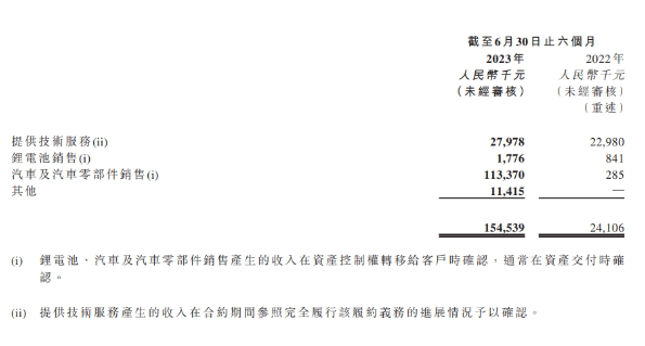 恒大汽车发布2023年上半年业绩报告：净负债大幅降低达431.39亿元