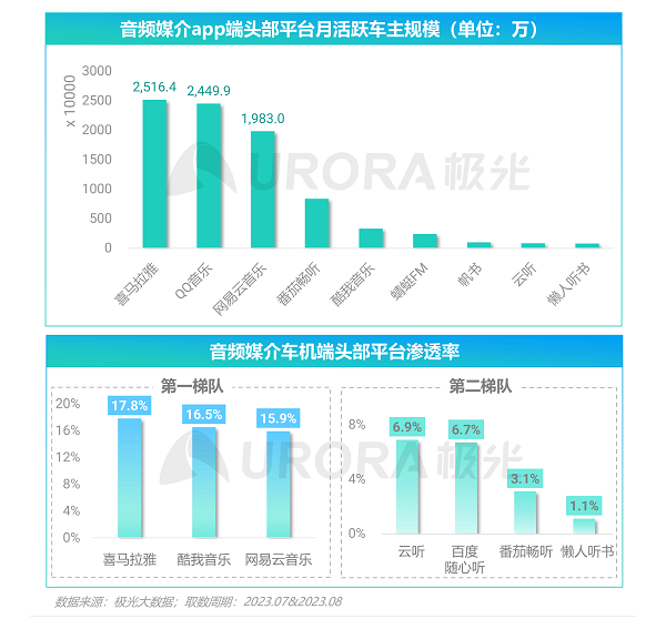 软件定义汽车时代来临，喜马拉雅等车载音频平台以四大能力助推汽车生态持续增值