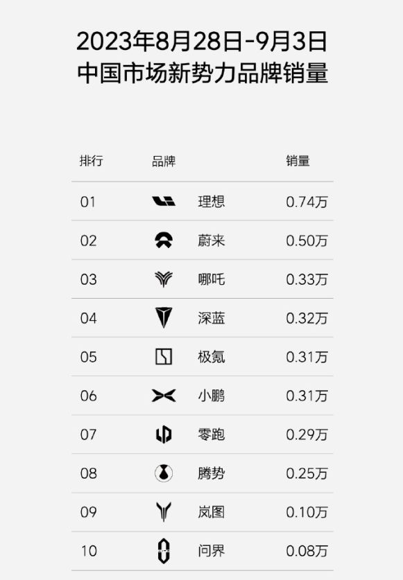 理想汽车登顶销售榜单 中国市场实现豪华品牌突破