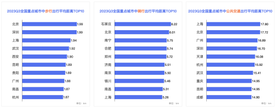 百度地图2023Q3中国城市交通报告显示：京沪居民绿色出行意愿高，西安紧随其后