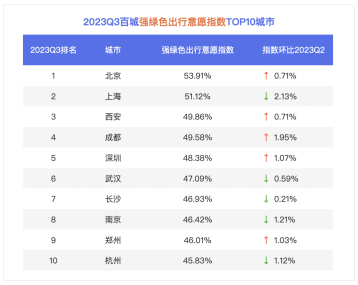 百度地图2023Q3中国城市交通报告显示：京沪居民绿色出行意愿高，西安紧随其后