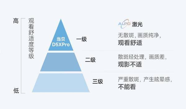 双十二3000元投影仪买哪个牌子好？卧室观影选当贝D5X Pro就够了