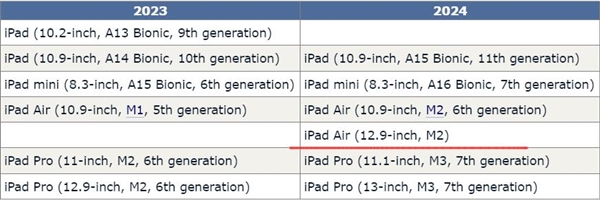 苹果计划2024年全面升级iPad系列，M3芯片引领潮流