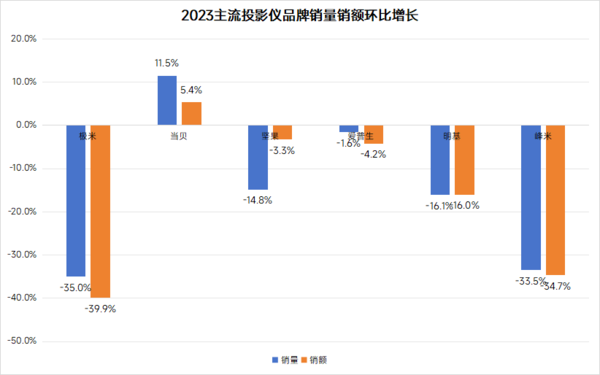 家用六千元投影仪怎么选？预算六千元这三款投影质价比最高