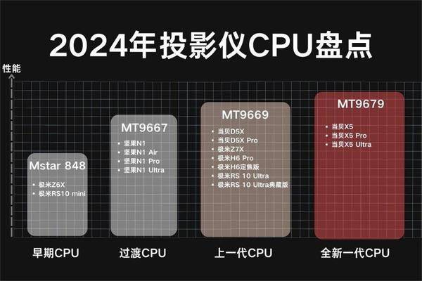 家用激光投影仪哪款效果最好？行业首选当贝X5 Ultra运用最好的光源技术