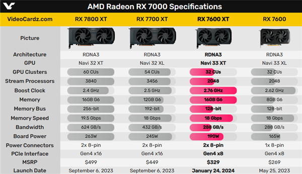 AMD新款RX 7600 XT显卡亮相，针对1080p/2K画质用户群体