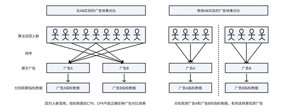 火山引擎VeDI：新增微信小程序广告A/B实验功能，助力企业降低获客成本