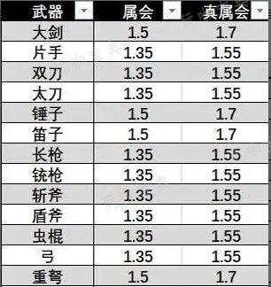 《怪物猎人世界》武器伤害怎么算？武器知识与伤害计算详解