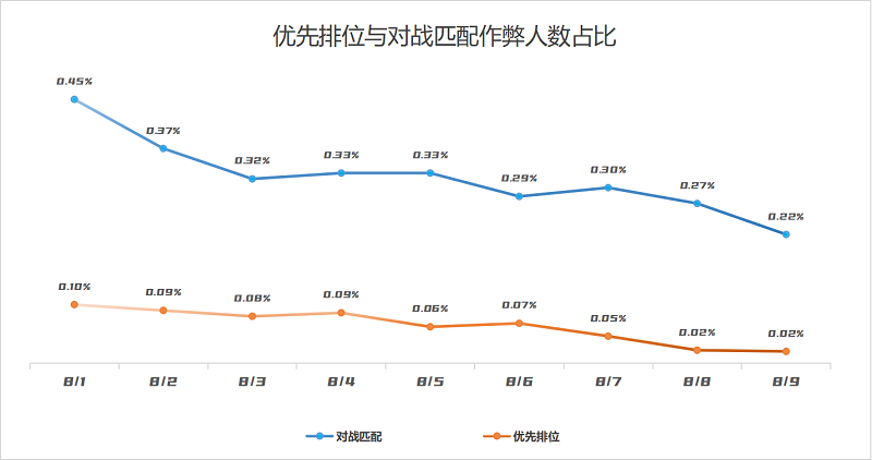 5E对战平台反作弊系统持续升级，破解100+高端定制外挂