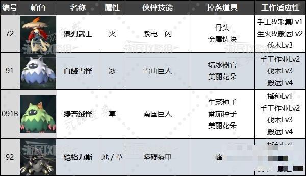 《幻兽帕鲁》最强工作帕鲁排名及推荐 好用工作帕鲁推荐