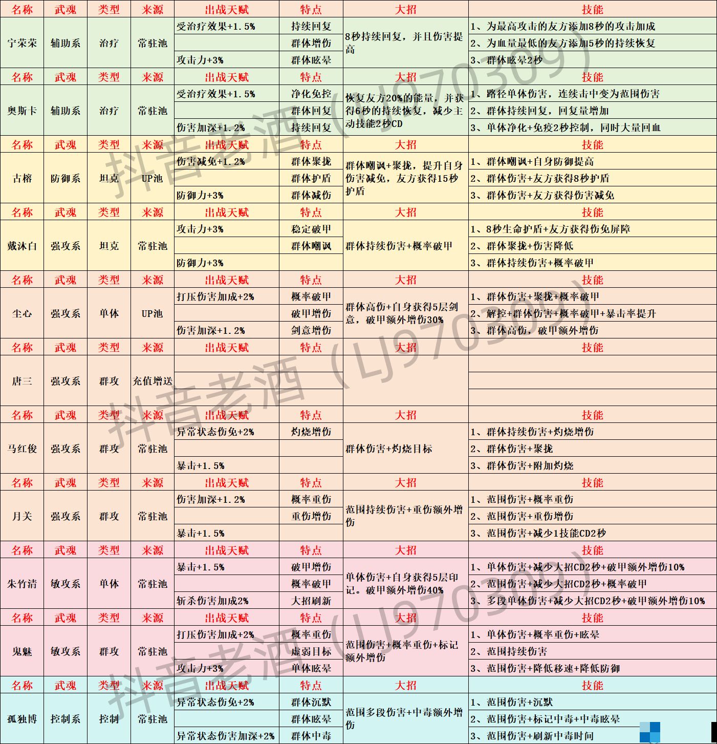 斗罗大陆史莱克学院全部伙伴获取方法攻略